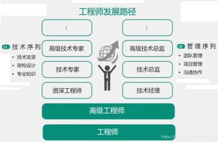 拉勾網32個Java面試必考點（一） 技術人職業發展路徑與網絡技術開發